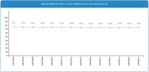 Son dakika: İstanbul baraj doluluk oranı ne kadar oldu? 19 Haziran İSKİ İstanbul barajları son durum