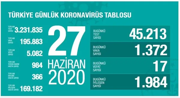 son-dakika-saglik-bakani-fahrettin-koca-koronaviruste-yeni-vaka-sayisini-acikladi-27-haziran-cumartesi-1593278149927.jpg