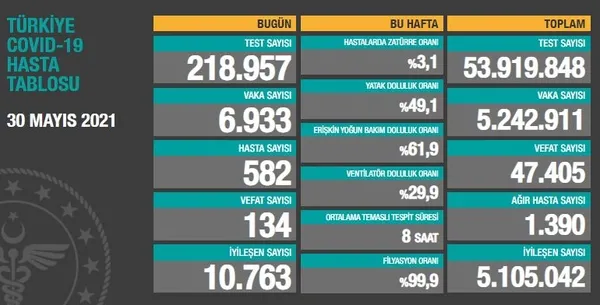 Son dakika: Sağlık Bakanlığı koronavirüs vaka ve vefat tablosunu açıkladı 31 Mayıs 2021