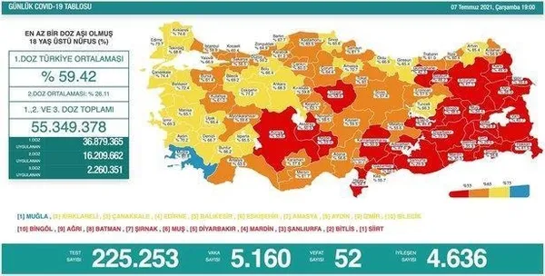 Sağlık Bakanlığı günün koronavirüs tablosunu paylaştı |14 Temmuz Çarşamba vaka sayıları