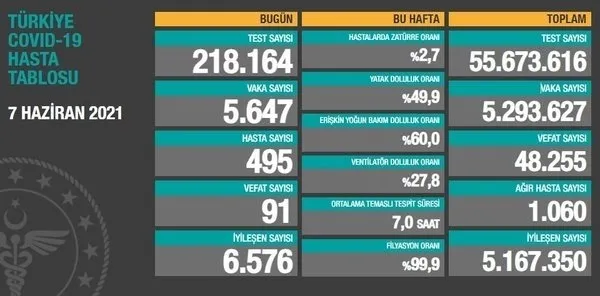 SON DAKİKA: Sağlık Bakanlığı 13 Haziran 2021’e ait koronavirüs tablosunu açıkladı