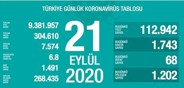 21 Eylül korona tablosu: Türkiye’de corona virüsü vaka sayısı kaç oldu? Koronadan kaç kişi öldü?