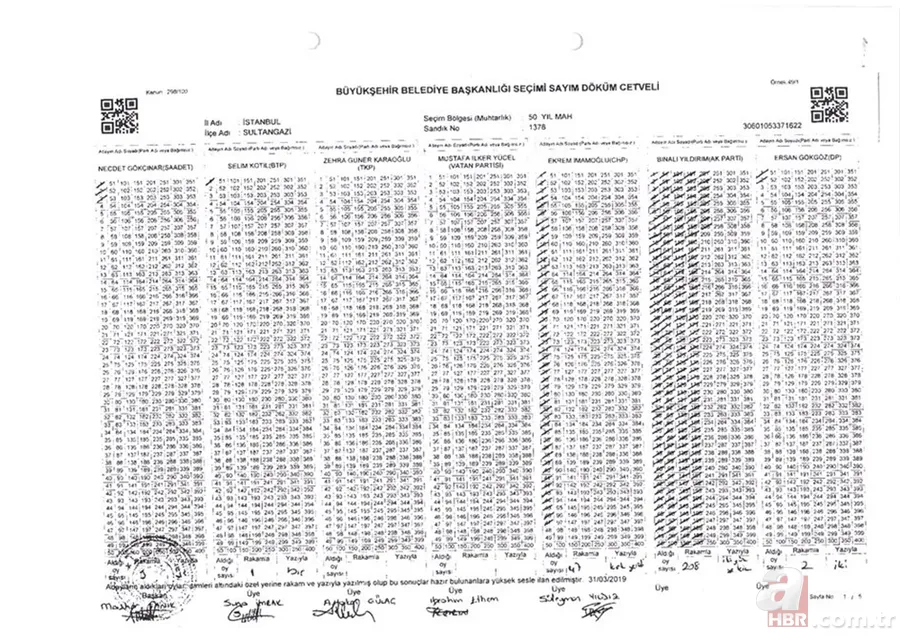 Son dakika: İstanbul seçimlerinde 5 kritik sandıkta Ekrem İmamoğlu'na 1121 oy kıyağı! 6
