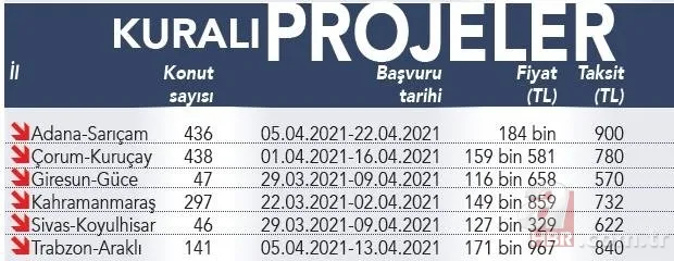 TOKİ 2021 başvuru ne zaman | TOKİ taksitle ev hangi illerde | Ev sahibi olmak isteyenler dikkat! Kaçırılmayacak fırsat 9