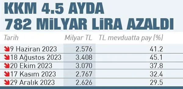 Türk lirasına geçiş hızlandı! 2 yılda yüzde 385 büyüme