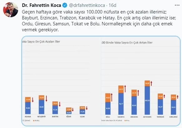 Sağlık Bakanı Fahrettin Koca vaka sayısı artan ve azalan illeri açıkladı - 1