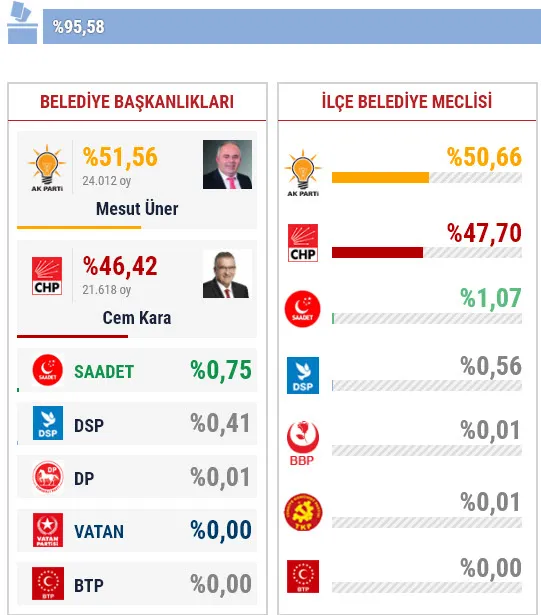 31 Mart Çatalca yerel seçim sonuçları! Çatalca’da yerel seçimi hangi parti kazandı?