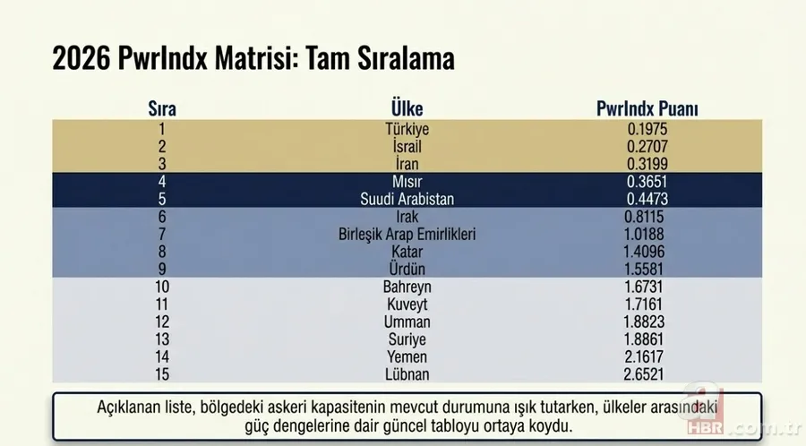 Orta Doğu’nun askeri güç sıralaması: TSK zirvede! İsrail ve İran’ın sırası değişti 7