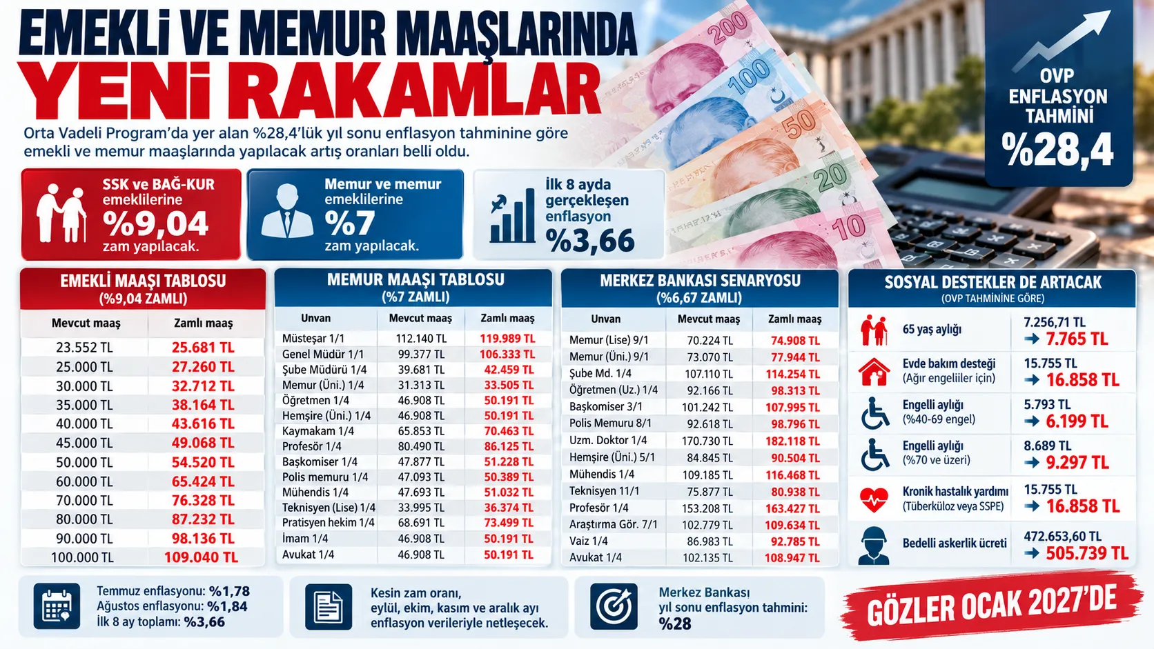 OVP'nin yüzde 28,4 enflasyon tahmini ocak zammını şekillendiriyor: SSK ve BAĞ‑KUR için yüzde 9,04 memurlar için yüzde 7