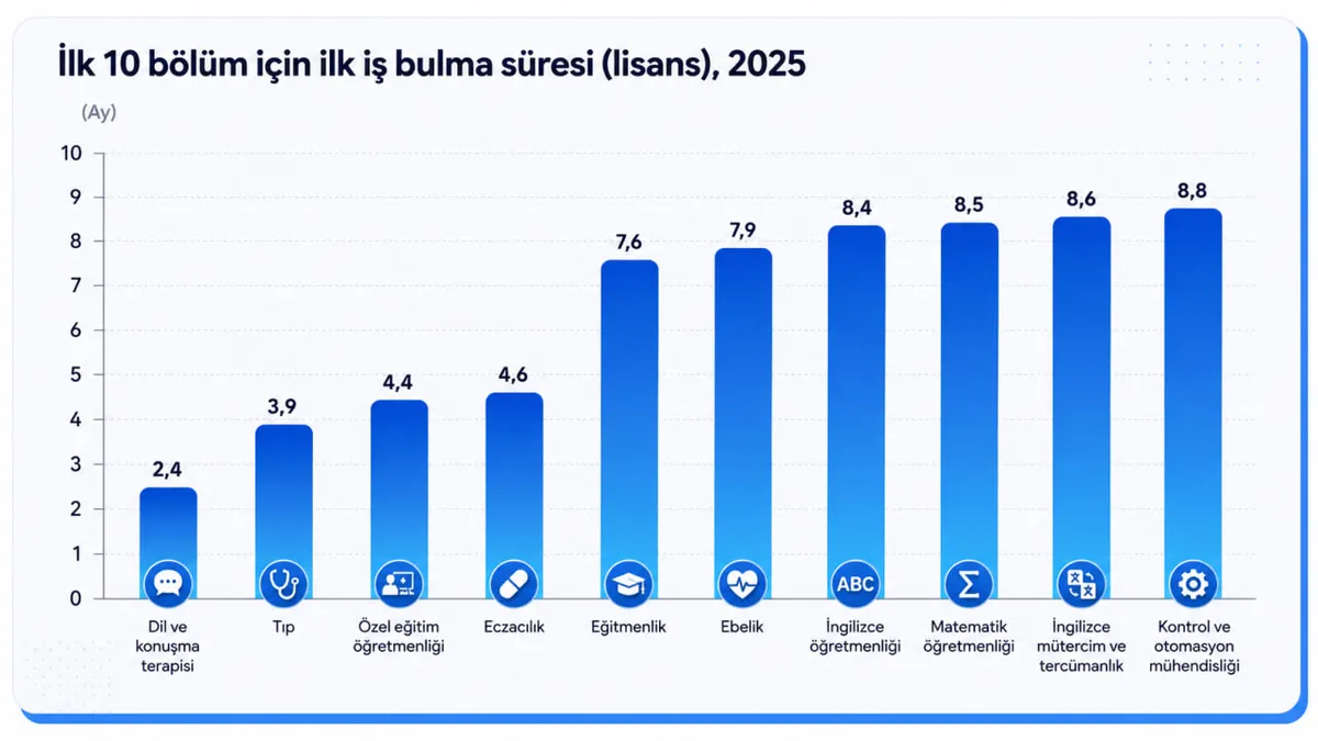 Dil ve konuşma terapisi en hızlı iş bulan bölüm oldu.