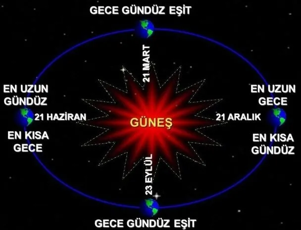 Yaz 2021 Doodle oldu! 21 Haziran yaz gündönümü nedir? En uzun gün kaç saat sürer? Ekinoks tarihleri... - 5