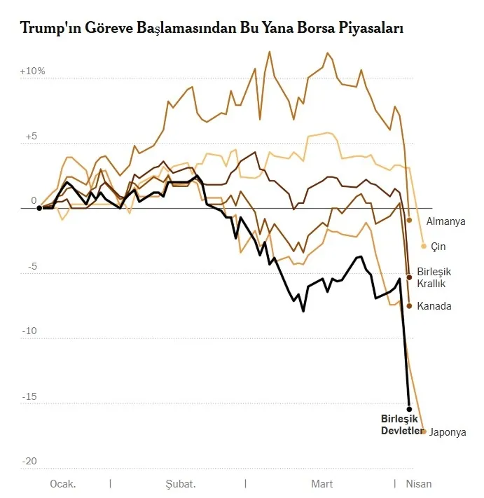 trumpin-tarifeleri-hisse-ve-kriptolari-vurdu-borsalarda-kara-pazartesi-otomotivde-deprem-1744007944373.jpg New York Times ekran görüntüsü
