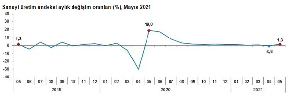 Son dakika: Sanayide çarklar dönüyor! Ekonomide sevindiren rakam! Yüzde 40,7 yükseldi - 4