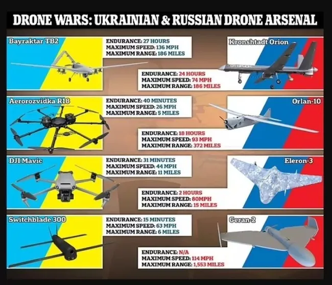 İngiliz medyası, Rusya ve Ukrayna’nın kullandığı İHA’ları karşılaştırdı! İşte Bayraktar TB2 farkı