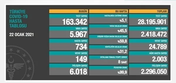 son-dakika-saglik-bakanligi-28-ocak-2021e-ait-kovid-19-vaka-ve-vefat-tablosunu-acikladi-turkiyede-koronavirusten-kac-kisi-oldu-1611843681000.jpg Son dakika | Sağlık Bakanlığı 29 Ocak 2021'e ait Kovid-19 vaka ve vefat tablosunu açıkladı | Türkiye'de koronavirüsten kaç kişi öldü? - 10