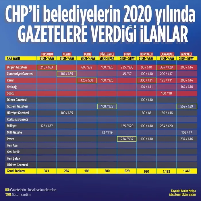 Son dakika: CHP'li belediyelerden "yandaş"a reklam kıyağı! Okunmayan, satmayan gazetelere inanılmaz kamu kaynağı