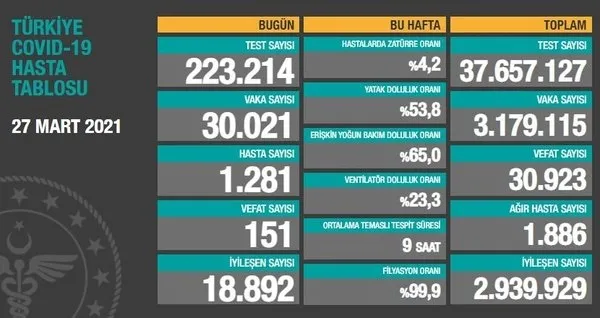 Sağlık Bakanlığı 2 Nisan 2021 koronavirüs tablosu | Türkiye’de vaka ve vefat rakamlarında son durum...