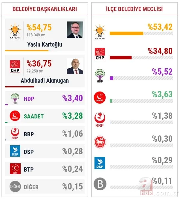 İstanbul seçim sonuçlarında son durum! 15 ilçede daha sayım kararı 24