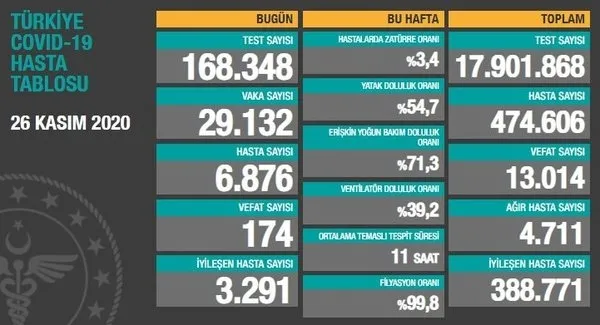 26 Kasım korona tablosu: Türkiye'de corona virüsü vaka sayısı kaç oldu? Koronadan kaç kişi öldü? - 1