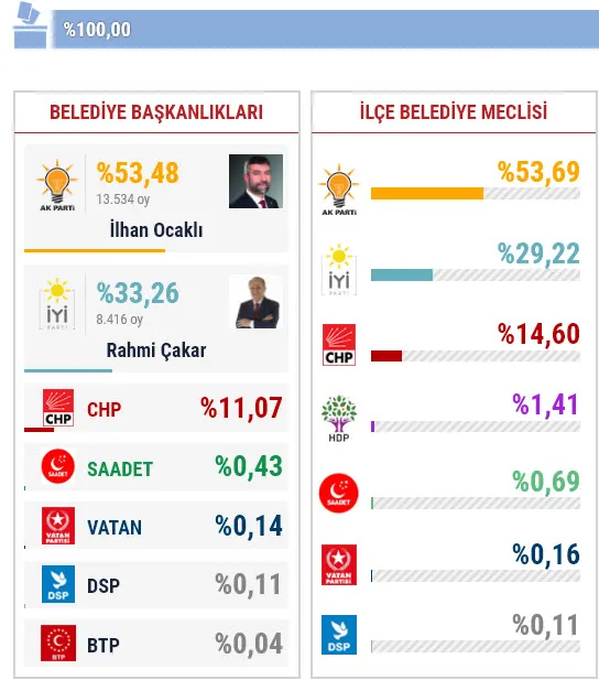 Şile yerel seçim sonuçları! İstanbul Şile’de hangi parti kazandı?