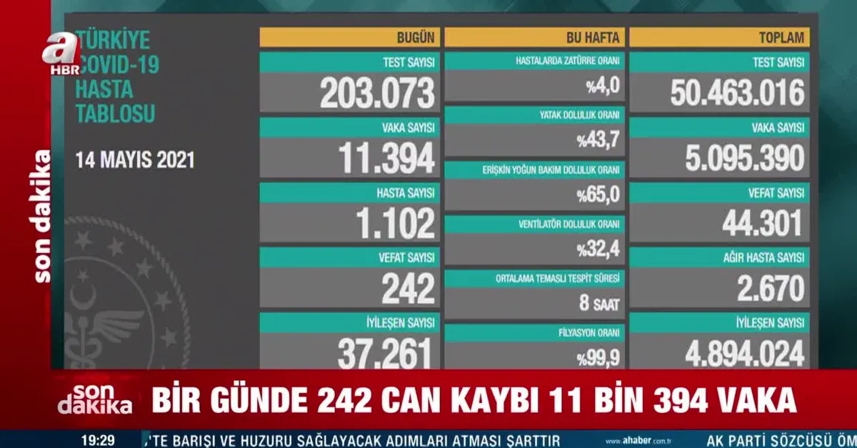 Sağlık Bakanlığı 14 Mayıs koronavirüs tablosunu açıklandı! Vaka sayısı 11 bin sınırında...