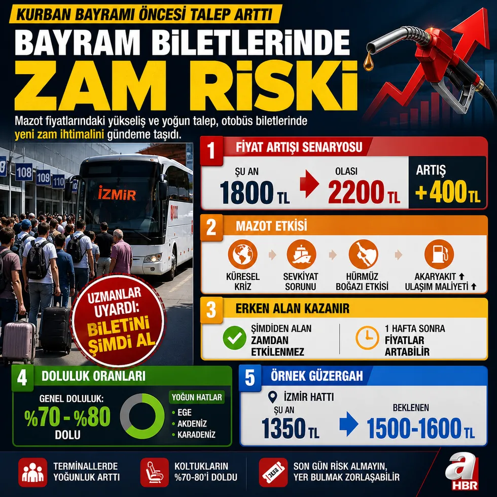 Kurban Bayramı öncesi yoğunluk: Bilet fiyatları 2200 TL’yi görebilir - 1