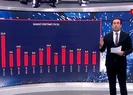 Sanayi üretimi Haziran’da tahminleri aştı
