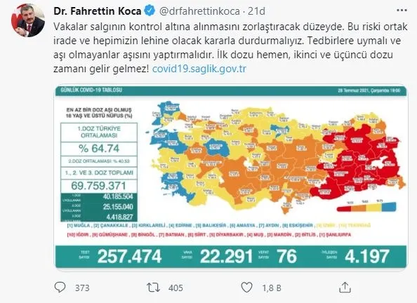 saglik-bakanligi-gunluk-koronavirus-tablosunu-paylasti-28-temmuz-carsamba-vaka-sayilari-1627495360291.jpg Sağlık Bakanlığı günlük koronavirüs tablosunu paylaştı | 28 Temmuz Çarşamba vaka sayıları - 2