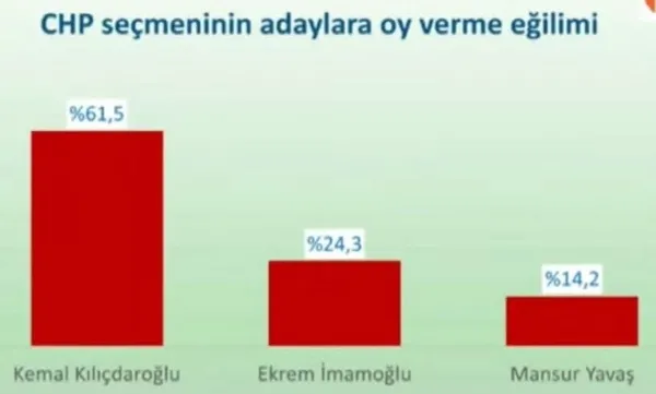 Masada adaylık kavgası büyüdü! CHP’liler anketleri ortaya saçtı: Partililer Kılıçdaroğlu’nu aday görmek istiyor