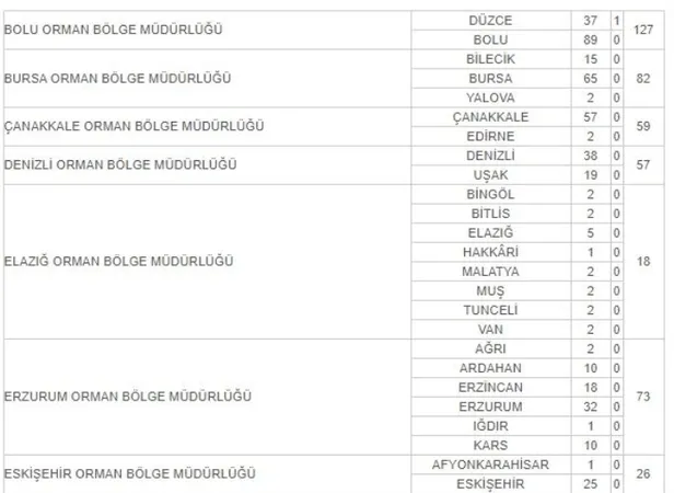 OGM işçi alımı başvuruları başladı mı? Orman Genel Müdürlüğü mevsimlik işçi alımı şartları neler? Kadro dağılımı...