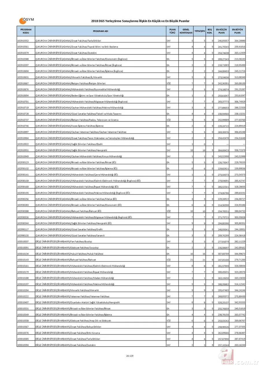 Bölümlere göre DGS taban puanları boş kontenjanları! | İşte, DGS ile geçişe yapılabilecek bölümler listesi! 20