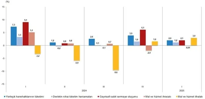 turkiye-ekonomisi-2025e-buyuyerek-basladi-tuik-verileri-duyurdu-1748588976292.jpeg Harcama yöntemiyle GSYH bileşenlerinin büyüme hızları, I. Çeyrek: Ocak-Mart, 2025 (TÜİK)