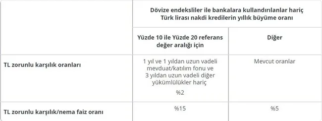 Son dakika: Merkez Bankası’ndan zorunlu karşılık kararı