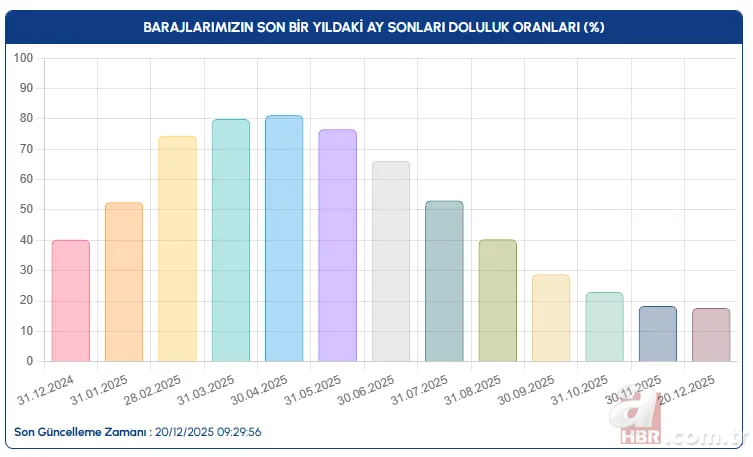 Barajlarda güncel tablo: İstanbul, Ankara ve Bursa’da su seviyesi ne durumda? 3
