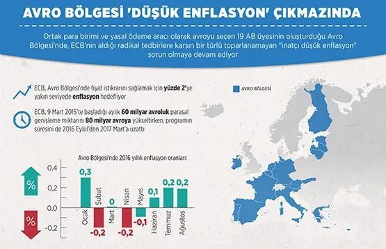 Avro Bölgesi 'düşük enflasyon' çıkmazında - 1