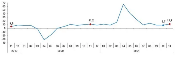 Son dakika: Sanayi üretim endeksi yıllık yüzde 11,4 arttı