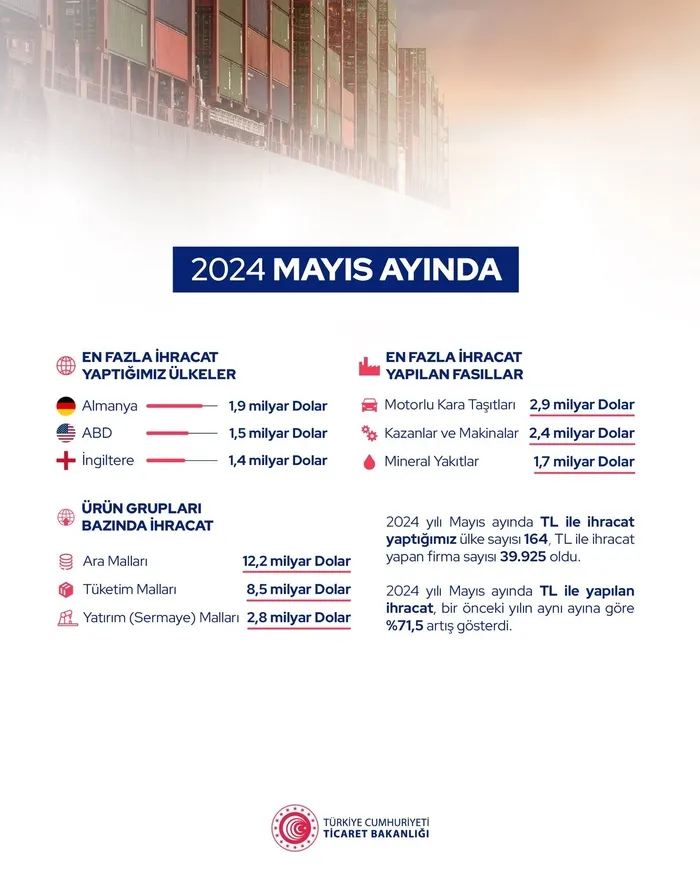 mayis-ayinda-ihracat-rekoru-bakan-omer-bolat-duyurdu-24-milyar-dolari-asti-1717407733906.jpeg Mayıs ayında ihracat rekoru! Bakan Ömer Bolat duyurdu 24 milyar doları aştı - 5
