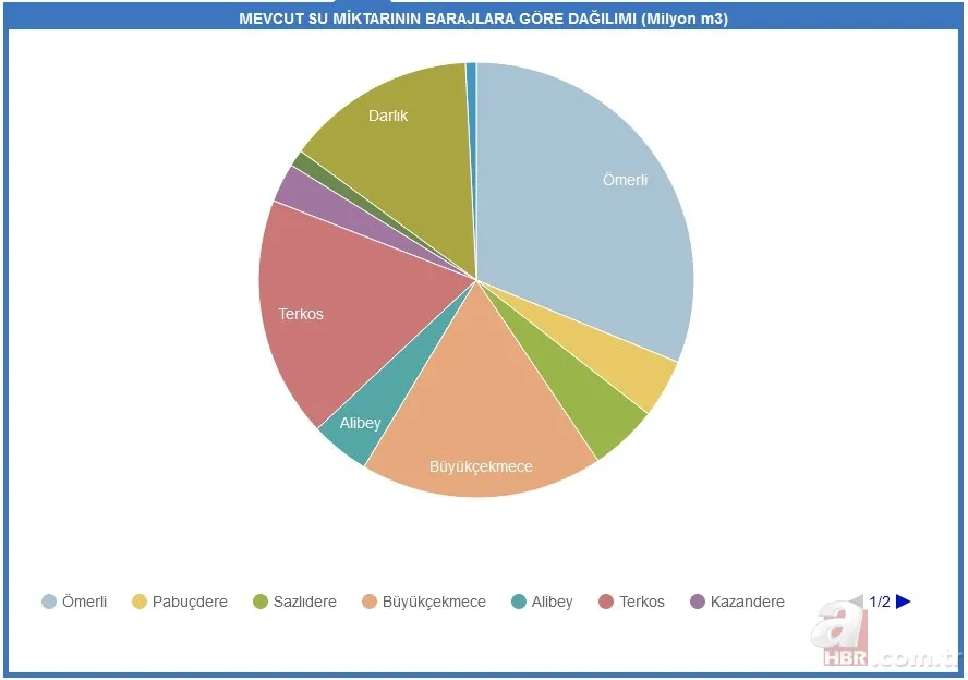 Son dakika: İstanbul barajlarında son durum: 2021 baraj doluluk oranı ne kadar oldu? Kar yağışı sonrası... 4