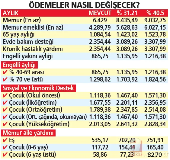 Temmuz zammı tek tek hesaplandı! Çifte bayram yaşanacak! 2022 emekli, memur, 65 yaş aylığı, engelli maaşı ne kadar olacak? 14