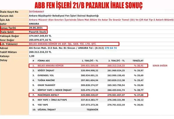1625982900507.jpg Başkentlilerin 64 milyon TL’si havaya uçtu! CHP'li ABB'nin ihale oyunu - 3