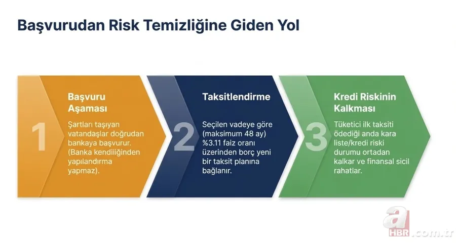 Kredi kartı borcuna 48 ay taksit: Son 1 aya girildi! Yeni ödeme planı 5
