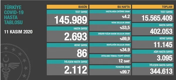 Son dakika: Sağlık Bakanlığı koronavirüs vaka sayılarını açıkladı | 12 Kasım Perşembe - 3