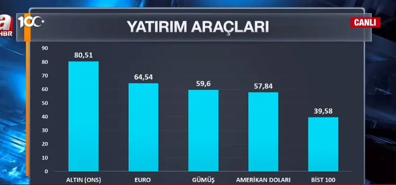 Altın, Döviz, Borsa yılı nasıl kapatıyor? Yeni yılda piyasa beklentisi ne?