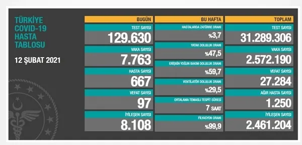 Son dakika | Sağlık Bakanlığı 14 Şubat 2021 Kovid-19 vaka ve vefat tablosu | Türkiye’de koronavirüsten kaç kişi öldü?