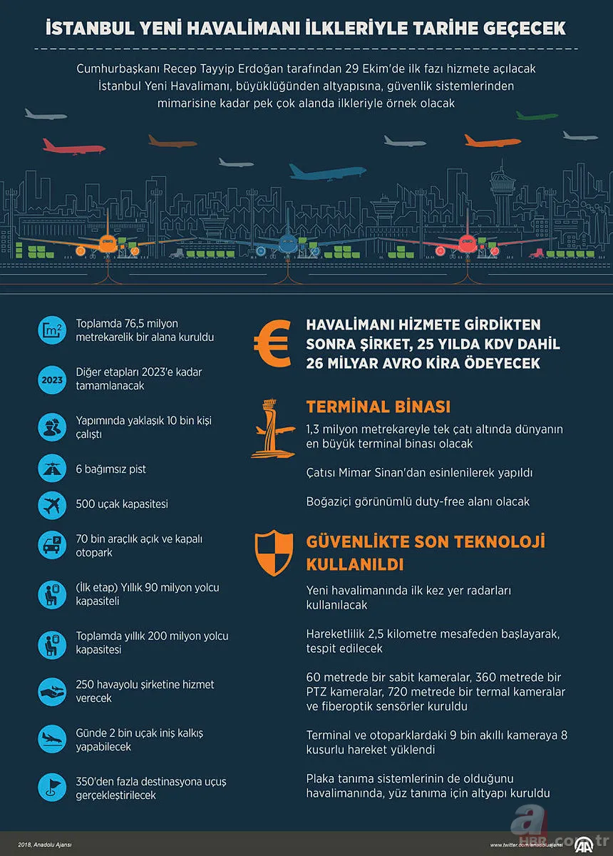 İstanbul Yeni Havalimanı ilkleriyle tarihe geçecek! 19