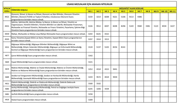 ÖSYM şartları duyurdu! Bakanlık lise mezunu personel alımına başladı! Çevre Şehircilik ve İklim Değişikliği Bakanlığı başvuru ekranı…