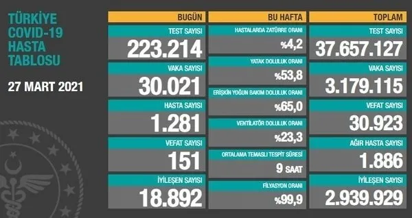 Sağlık Bakanlığı 5 Nisan 2021 Kovid-19 vaka vefat ağır hasta ve test tablosu