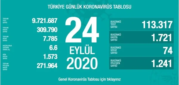 son-dakika-saglik-bakanligi-koronavirus-vaka-sayilarini-acikladi-24-eylul-persembe-1600964430523.jpg Sağlık Bakanlığı koronavirüs vaka sayılarını açıkladı | 24 Eylül Perşembe - 1