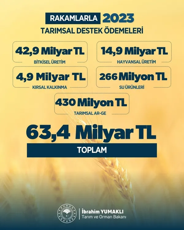 Çiftçilere 2023 yılında 63,4 milyar lira tarımsal destekleme ödemesi yapıldı