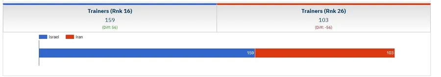 İsrail İran'ı vurdu! İran ve İsrail'in orduları ne kadar güçlü? İşte 2025 askeri güç karşılaştırması 14